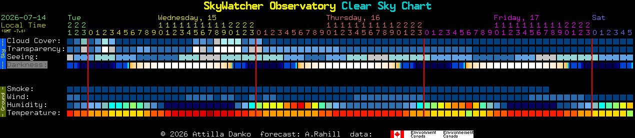 Current forecast for SkyWatcher Observatory Clear Sky Chart