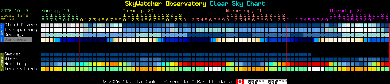 Current forecast for SkyWatcher Observatory Clear Sky Chart