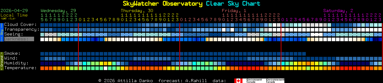 Current forecast for SkyWatcher Observatory Clear Sky Chart