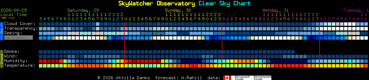 Current forecast for SkyWatcher Observatory Clear Sky Chart