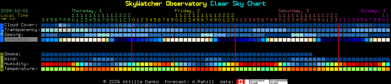 Current forecast for SkyWatcher Observatory Clear Sky Chart