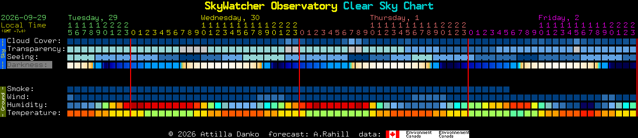 Current forecast for SkyWatcher Observatory Clear Sky Chart