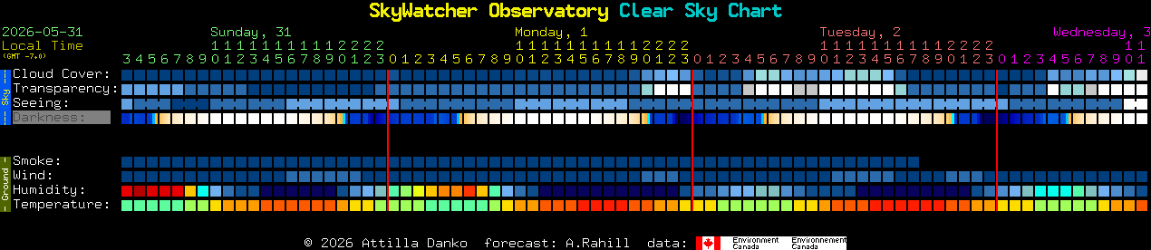 Current forecast for SkyWatcher Observatory Clear Sky Chart
