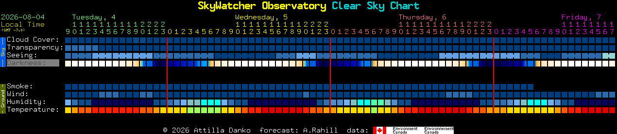 Current forecast for SkyWatcher Observatory Clear Sky Chart