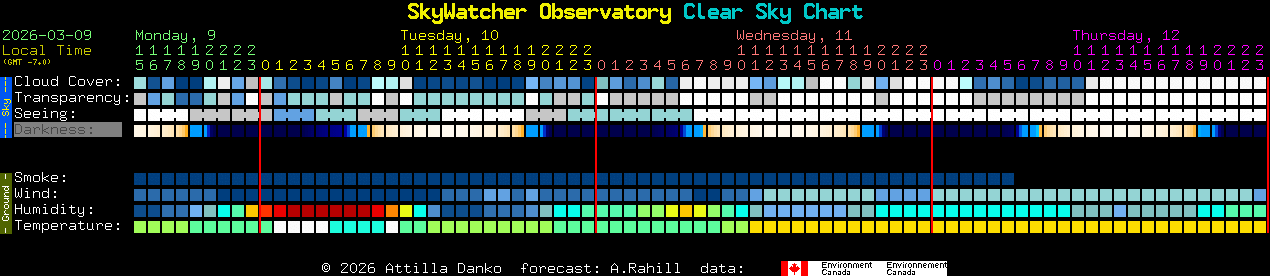 Current forecast for SkyWatcher Observatory Clear Sky Chart