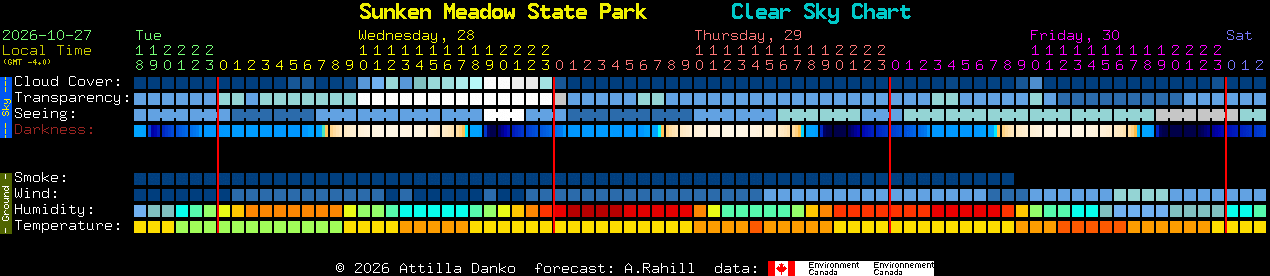Current forecast for Sunken Meadow State Park Clear Sky Chart