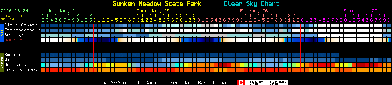 Current forecast for Sunken Meadow State Park Clear Sky Chart