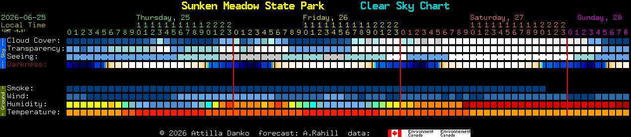 Current forecast for Sunken Meadow State Park Clear Sky Chart