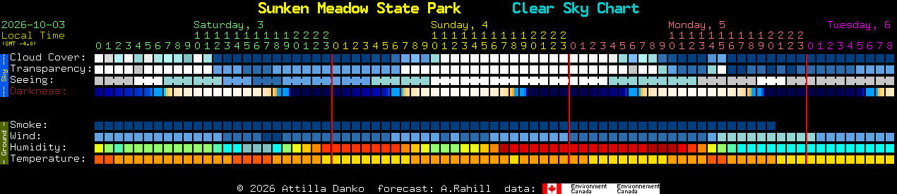 Current forecast for Sunken Meadow State Park Clear Sky Chart
