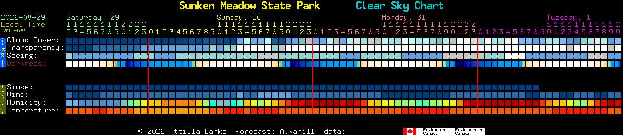 Current forecast for Sunken Meadow State Park Clear Sky Chart