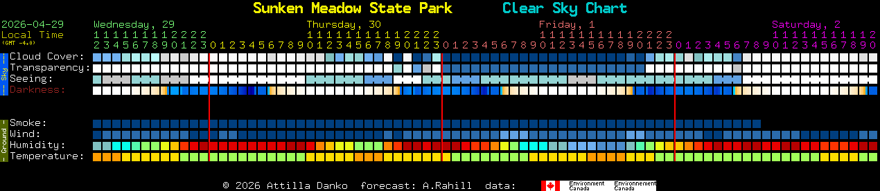 Current forecast for Sunken Meadow State Park Clear Sky Chart