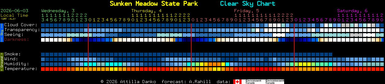 Current forecast for Sunken Meadow State Park Clear Sky Chart