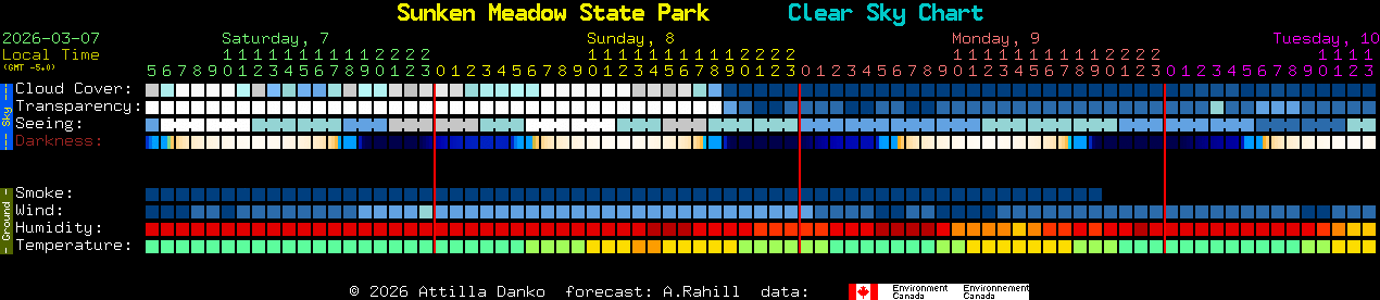 Current forecast for Sunken Meadow State Park Clear Sky Chart
