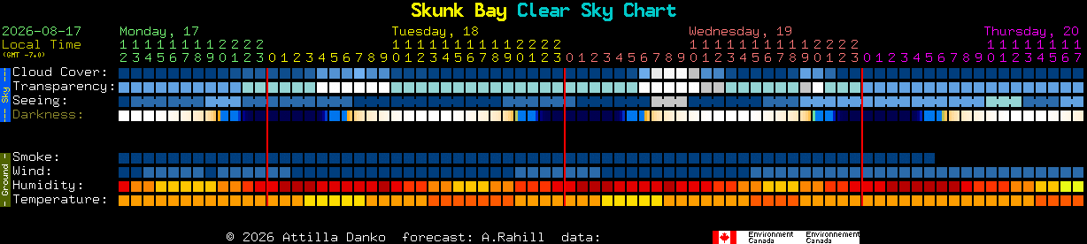 Current forecast for Skunk Bay Clear Sky Chart