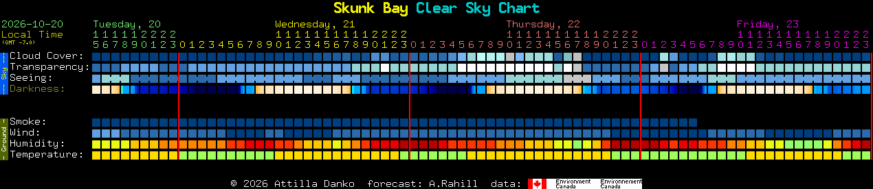 Current forecast for Skunk Bay Clear Sky Chart