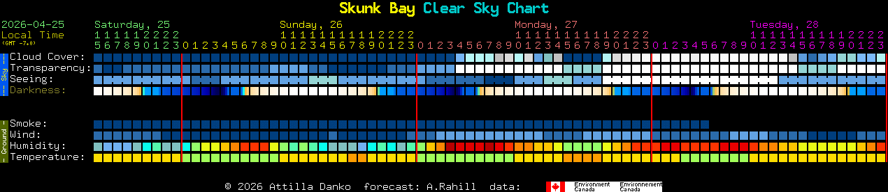 Current forecast for Skunk Bay Clear Sky Chart