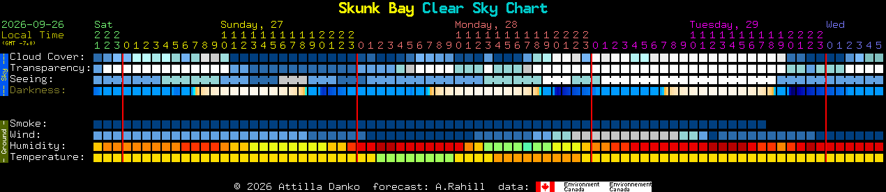 Current forecast for Skunk Bay Clear Sky Chart