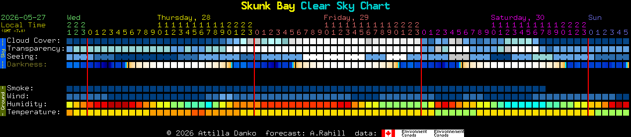 Current forecast for Skunk Bay Clear Sky Chart