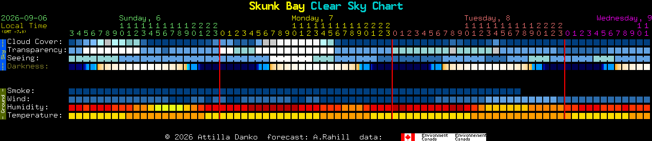 Current forecast for Skunk Bay Clear Sky Chart
