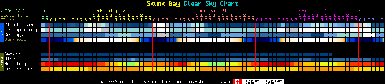Current forecast for Skunk Bay Clear Sky Chart