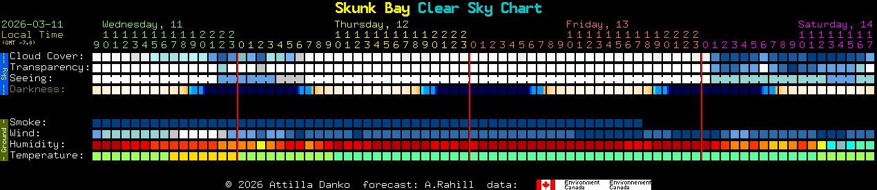 Current forecast for Skunk Bay Clear Sky Chart