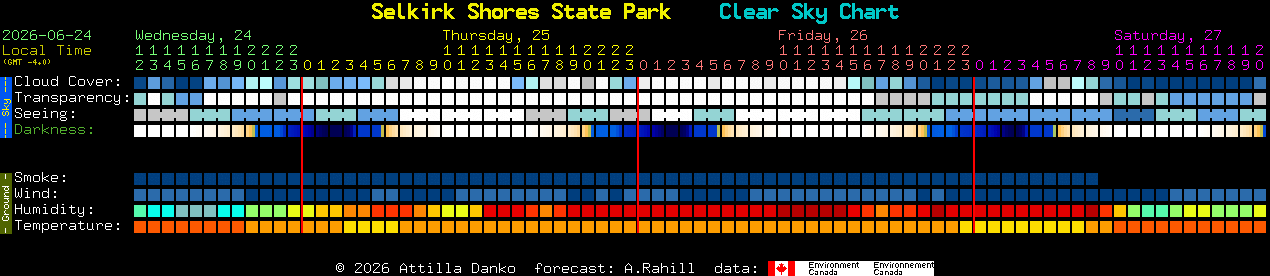 Current forecast for Selkirk Shores State Park Clear Sky Chart