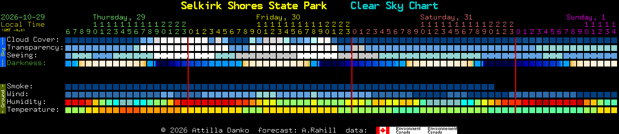 Current forecast for Selkirk Shores State Park Clear Sky Chart