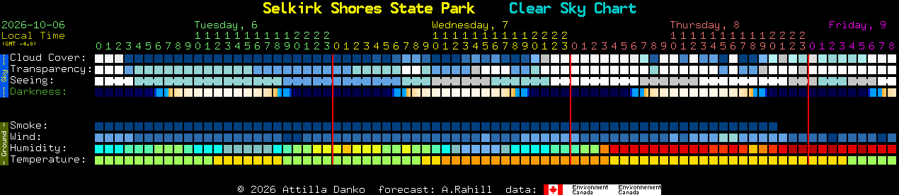 Current forecast for Selkirk Shores State Park Clear Sky Chart