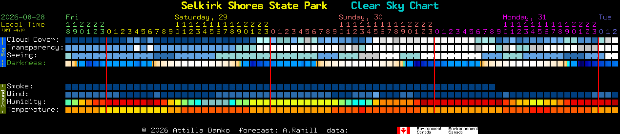 Current forecast for Selkirk Shores State Park Clear Sky Chart