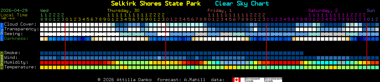 Current forecast for Selkirk Shores State Park Clear Sky Chart
