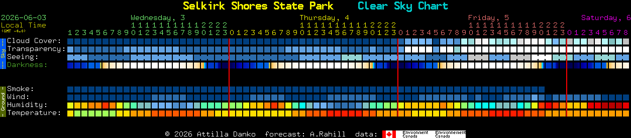 Current forecast for Selkirk Shores State Park Clear Sky Chart