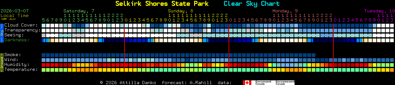 Current forecast for Selkirk Shores State Park Clear Sky Chart