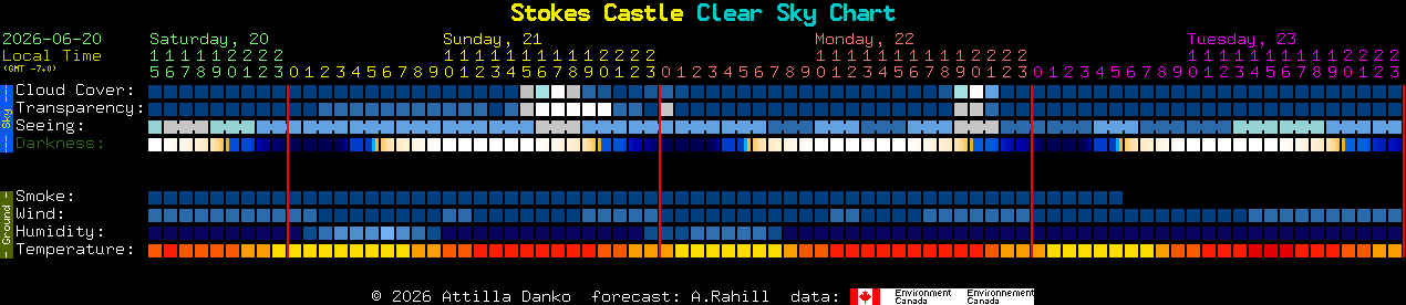 Current forecast for Stokes Castle Clear Sky Chart