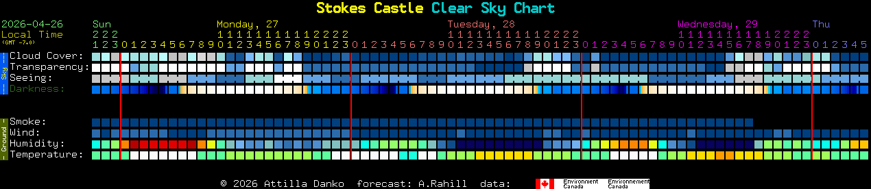 Current forecast for Stokes Castle Clear Sky Chart