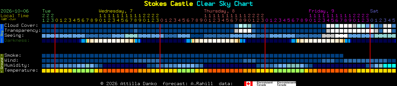 Current forecast for Stokes Castle Clear Sky Chart