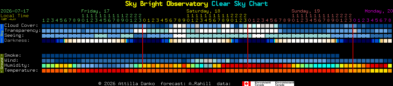 Current forecast for Sky Bright Observatory Clear Sky Chart