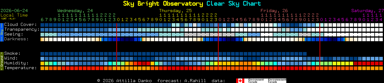 Current forecast for Sky Bright Observatory Clear Sky Chart