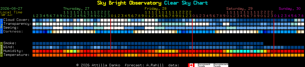 Current forecast for Sky Bright Observatory Clear Sky Chart