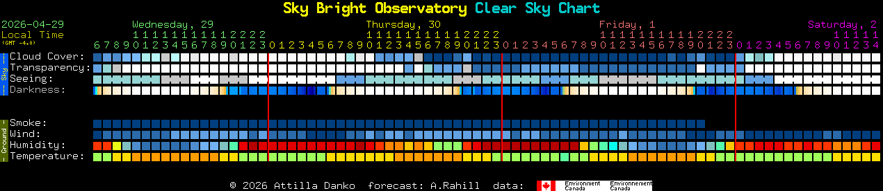 Current forecast for Sky Bright Observatory Clear Sky Chart