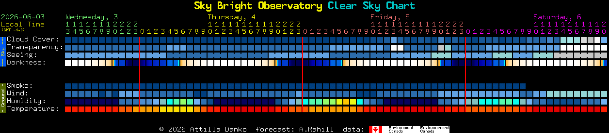 Current forecast for Sky Bright Observatory Clear Sky Chart