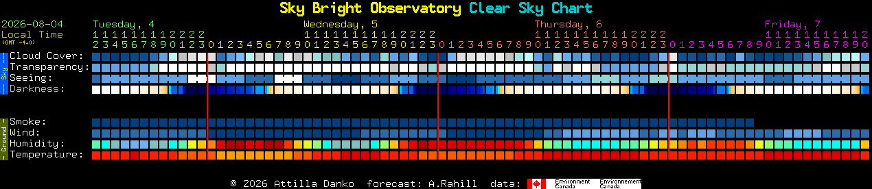 Current forecast for Sky Bright Observatory Clear Sky Chart