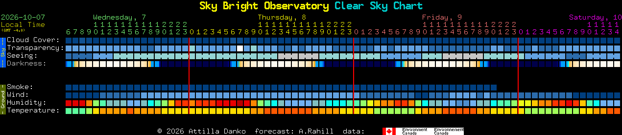 Current forecast for Sky Bright Observatory Clear Sky Chart