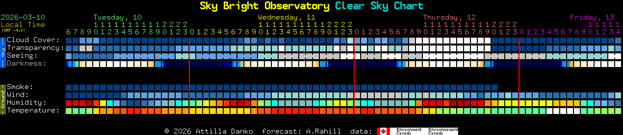 Current forecast for Sky Bright Observatory Clear Sky Chart