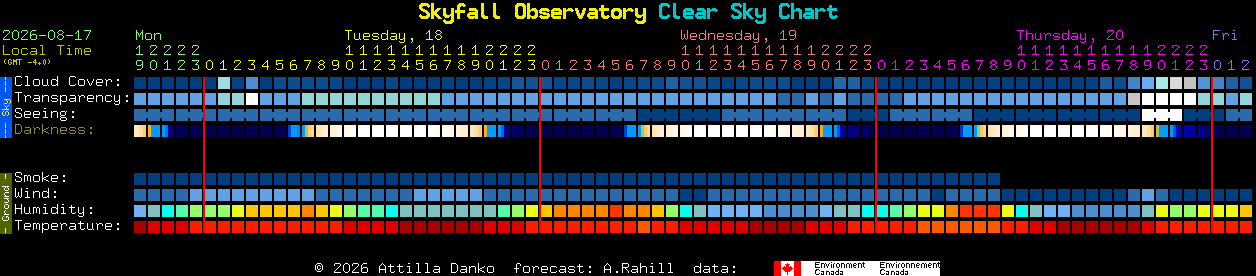 Current forecast for Skyfall Observatory Clear Sky Chart
