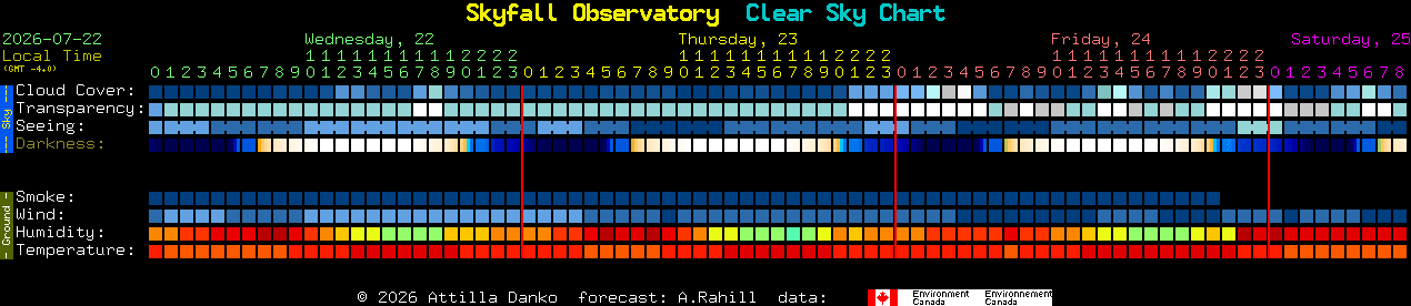 Current forecast for Skyfall Observatory Clear Sky Chart