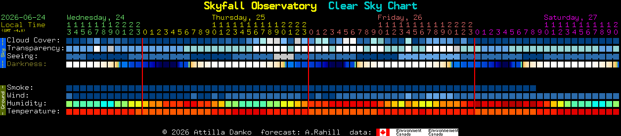 Current forecast for Skyfall Observatory Clear Sky Chart
