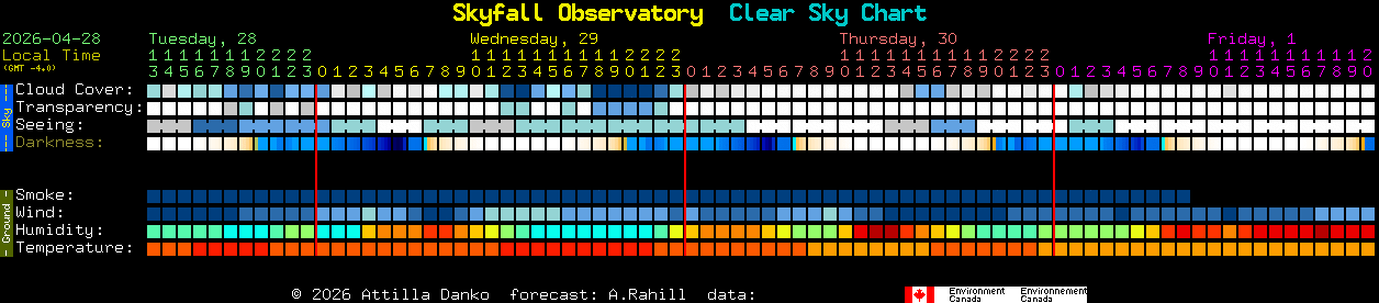Current forecast for Skyfall Observatory Clear Sky Chart