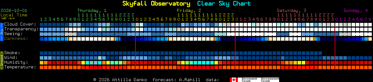 Current forecast for Skyfall Observatory Clear Sky Chart