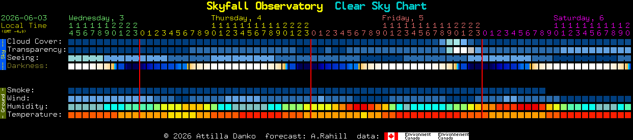 Current forecast for Skyfall Observatory Clear Sky Chart
