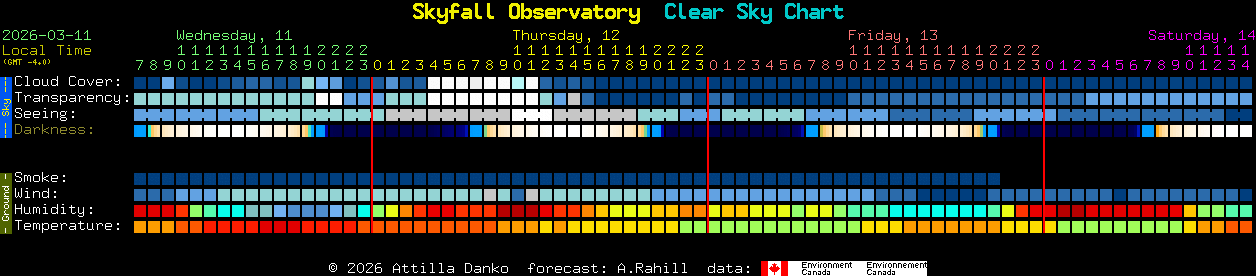 Current forecast for Skyfall Observatory Clear Sky Chart
